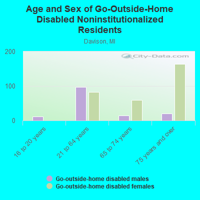 Age and Sex of Go-Outside-Home Disabled Noninstitutionalized Residents