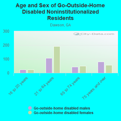 Age and Sex of Go-Outside-Home Disabled Noninstitutionalized Residents