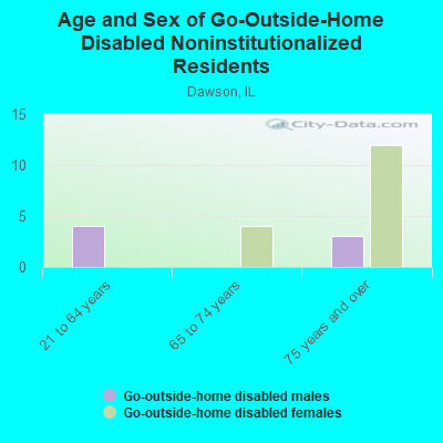 Age and Sex of Go-Outside-Home Disabled Noninstitutionalized Residents