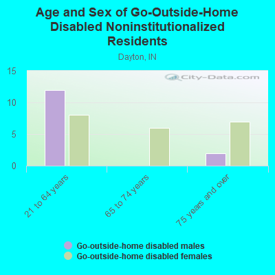 Age and Sex of Go-Outside-Home Disabled Noninstitutionalized Residents