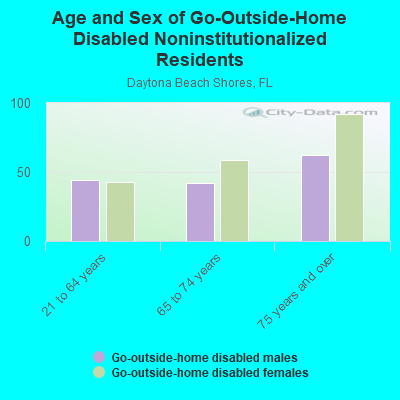 Age and Sex of Go-Outside-Home Disabled Noninstitutionalized Residents