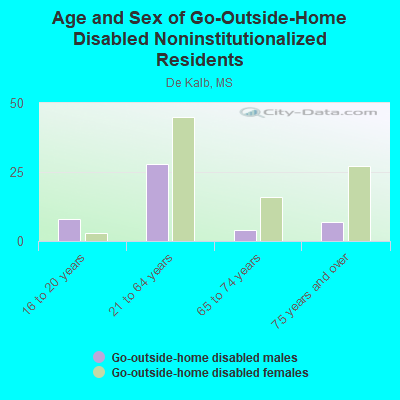 Age and Sex of Go-Outside-Home Disabled Noninstitutionalized Residents