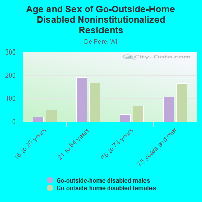 Age and Sex of Go-Outside-Home Disabled Noninstitutionalized Residents