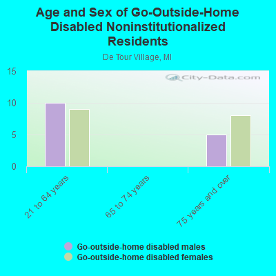 Age and Sex of Go-Outside-Home Disabled Noninstitutionalized Residents