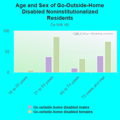 Age and Sex of Go-Outside-Home Disabled Noninstitutionalized Residents