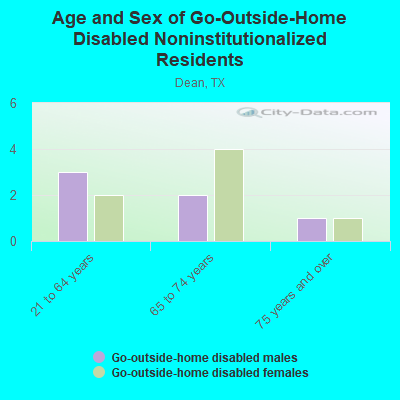 Age and Sex of Go-Outside-Home Disabled Noninstitutionalized Residents