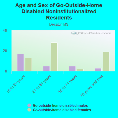 Age and Sex of Go-Outside-Home Disabled Noninstitutionalized Residents