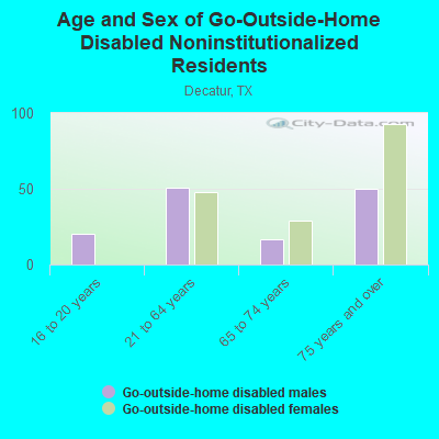 Age and Sex of Go-Outside-Home Disabled Noninstitutionalized Residents