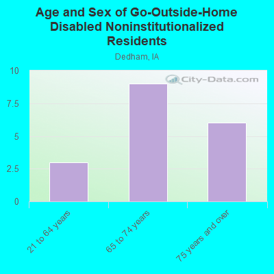 Age and Sex of Go-Outside-Home Disabled Noninstitutionalized Residents