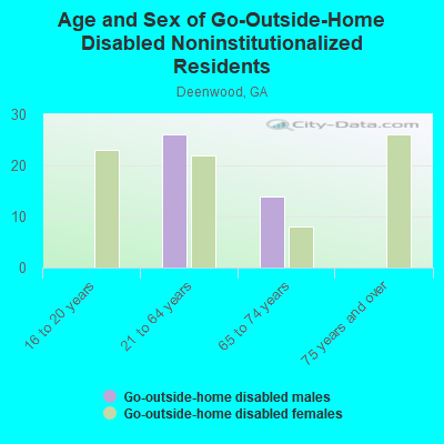 Age and Sex of Go-Outside-Home Disabled Noninstitutionalized Residents