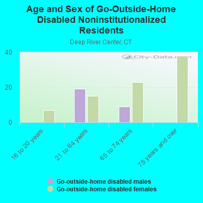 Age and Sex of Go-Outside-Home Disabled Noninstitutionalized Residents