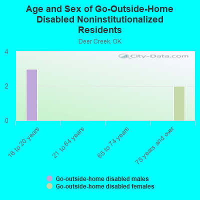 Age and Sex of Go-Outside-Home Disabled Noninstitutionalized Residents