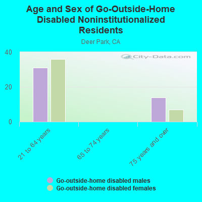 Age and Sex of Go-Outside-Home Disabled Noninstitutionalized Residents