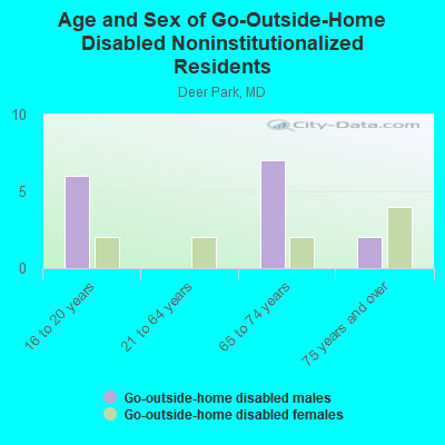 Age and Sex of Go-Outside-Home Disabled Noninstitutionalized Residents