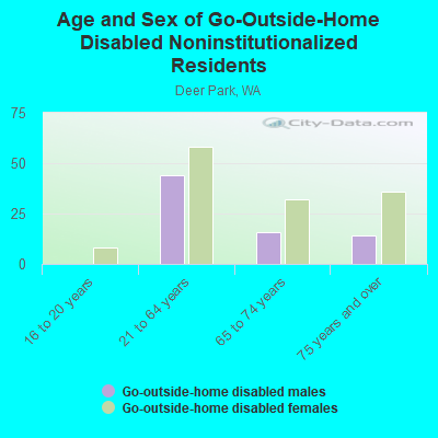 Age and Sex of Go-Outside-Home Disabled Noninstitutionalized Residents