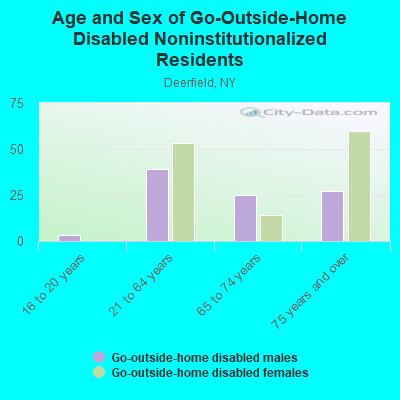 Age and Sex of Go-Outside-Home Disabled Noninstitutionalized Residents