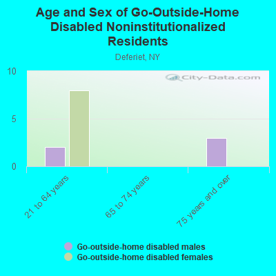 Age and Sex of Go-Outside-Home Disabled Noninstitutionalized Residents