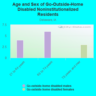 Age and Sex of Go-Outside-Home Disabled Noninstitutionalized Residents