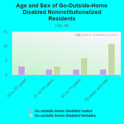 Age and Sex of Go-Outside-Home Disabled Noninstitutionalized Residents