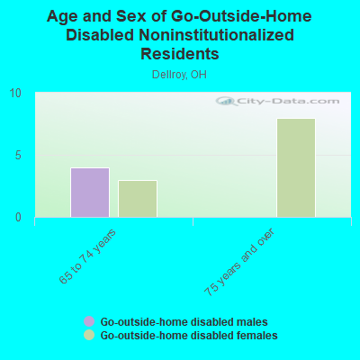 Age and Sex of Go-Outside-Home Disabled Noninstitutionalized Residents