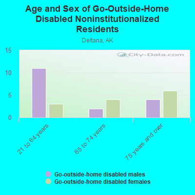 Age and Sex of Go-Outside-Home Disabled Noninstitutionalized Residents