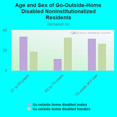 Age and Sex of Go-Outside-Home Disabled Noninstitutionalized Residents