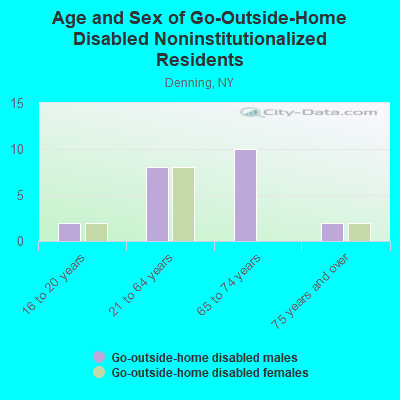 Age and Sex of Go-Outside-Home Disabled Noninstitutionalized Residents