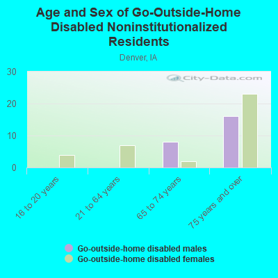 Age and Sex of Go-Outside-Home Disabled Noninstitutionalized Residents