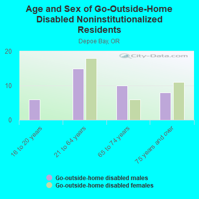 Age and Sex of Go-Outside-Home Disabled Noninstitutionalized Residents