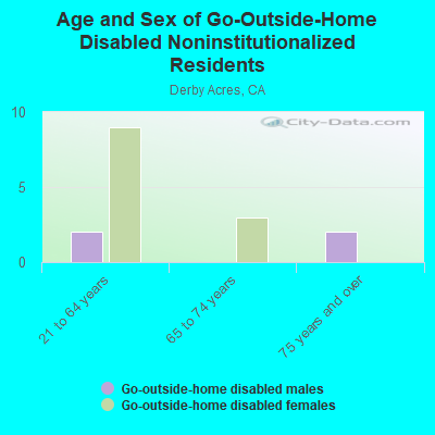 Age and Sex of Go-Outside-Home Disabled Noninstitutionalized Residents