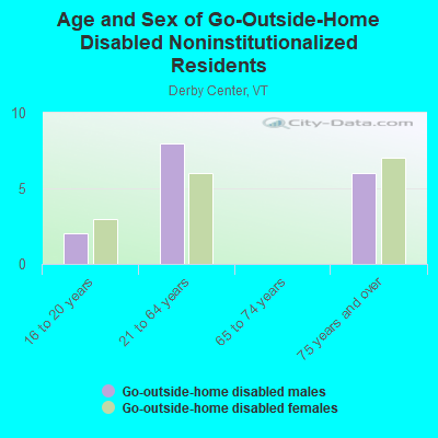 Age and Sex of Go-Outside-Home Disabled Noninstitutionalized Residents