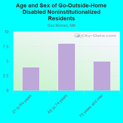 Age and Sex of Go-Outside-Home Disabled Noninstitutionalized Residents