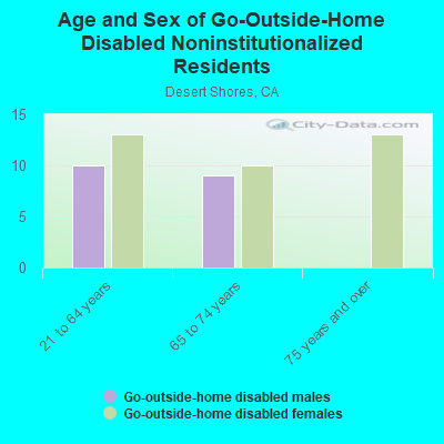 Age and Sex of Go-Outside-Home Disabled Noninstitutionalized Residents