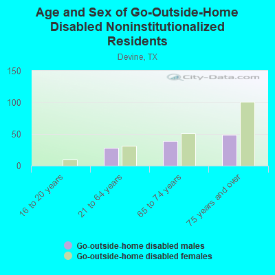 Age and Sex of Go-Outside-Home Disabled Noninstitutionalized Residents