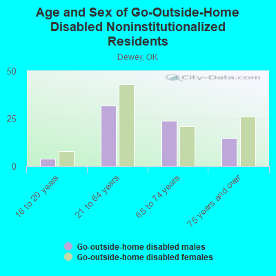 Age and Sex of Go-Outside-Home Disabled Noninstitutionalized Residents