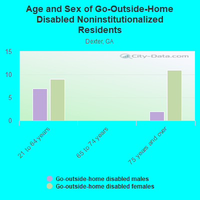 Age and Sex of Go-Outside-Home Disabled Noninstitutionalized Residents