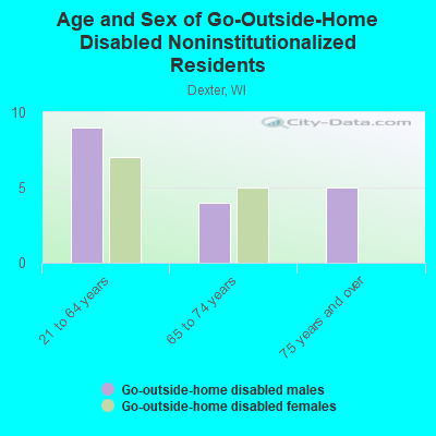 Age and Sex of Go-Outside-Home Disabled Noninstitutionalized Residents