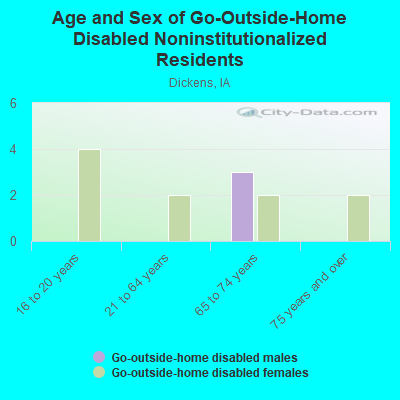 Age and Sex of Go-Outside-Home Disabled Noninstitutionalized Residents