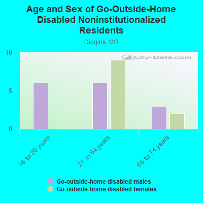 Age and Sex of Go-Outside-Home Disabled Noninstitutionalized Residents