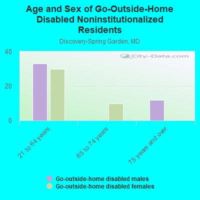 Age and Sex of Go-Outside-Home Disabled Noninstitutionalized Residents