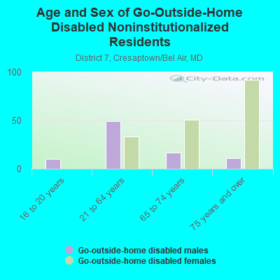 Age and Sex of Go-Outside-Home Disabled Noninstitutionalized Residents