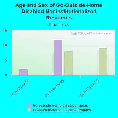 Age and Sex of Go-Outside-Home Disabled Noninstitutionalized Residents