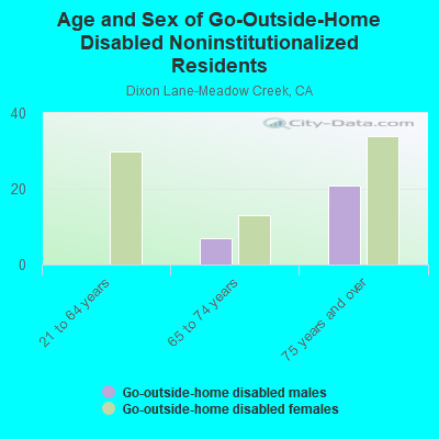 Age and Sex of Go-Outside-Home Disabled Noninstitutionalized Residents