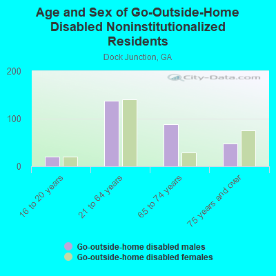 Age and Sex of Go-Outside-Home Disabled Noninstitutionalized Residents