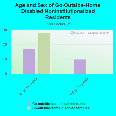 Age and Sex of Go-Outside-Home Disabled Noninstitutionalized Residents