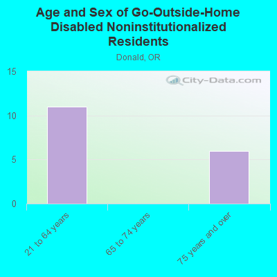 Age and Sex of Go-Outside-Home Disabled Noninstitutionalized Residents