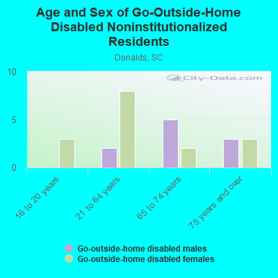 Age and Sex of Go-Outside-Home Disabled Noninstitutionalized Residents