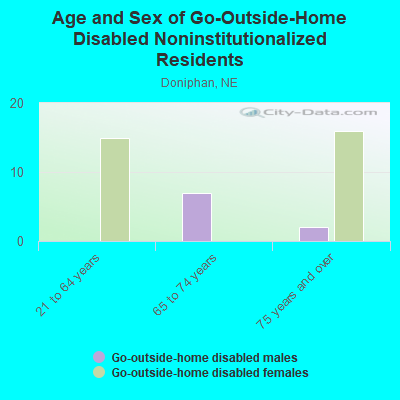 Age and Sex of Go-Outside-Home Disabled Noninstitutionalized Residents