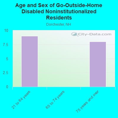 Age and Sex of Go-Outside-Home Disabled Noninstitutionalized Residents