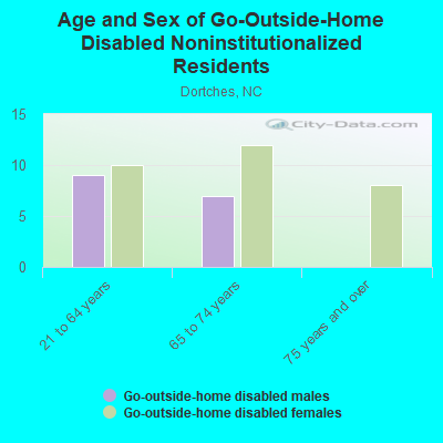 Age and Sex of Go-Outside-Home Disabled Noninstitutionalized Residents